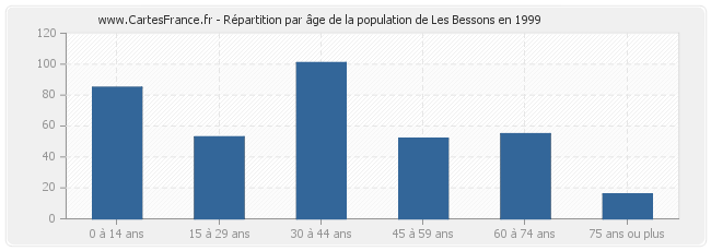 Répartition par âge de la population de Les Bessons en 1999